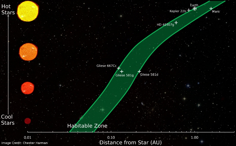 A Star's Habitable Zone